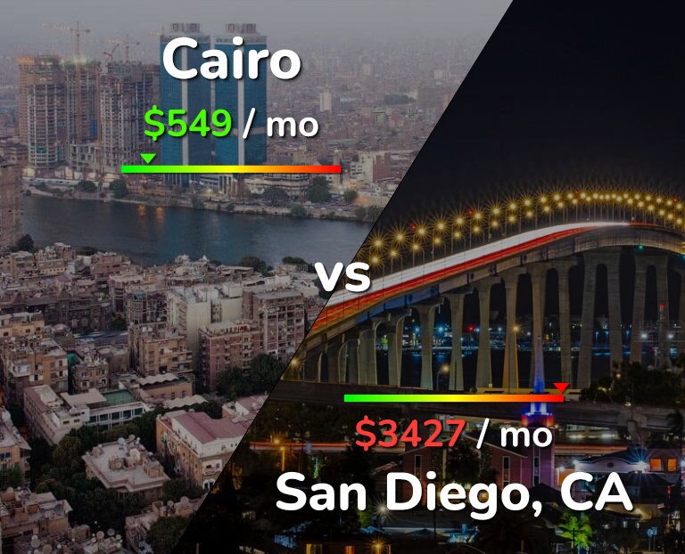 Cost of living in Cairo vs San Diego infographic