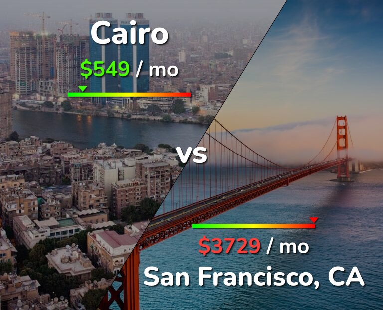 Cost of living in Cairo vs San Francisco infographic
