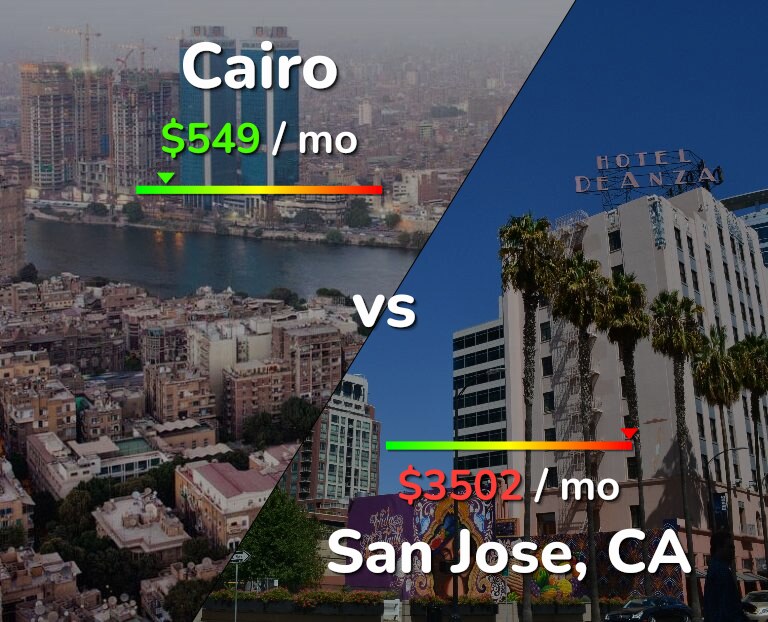 Cost of living in Cairo vs San Jose, United States infographic