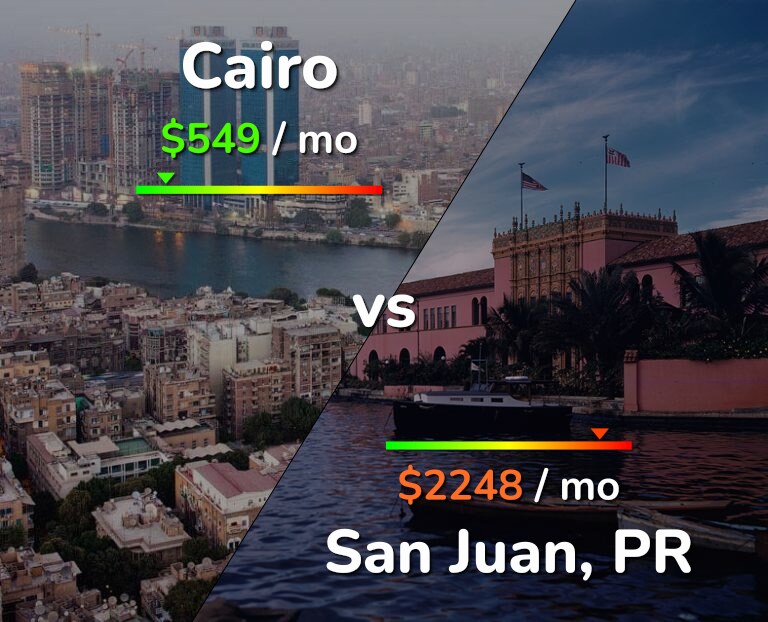 Cost of living in Cairo vs San Juan infographic