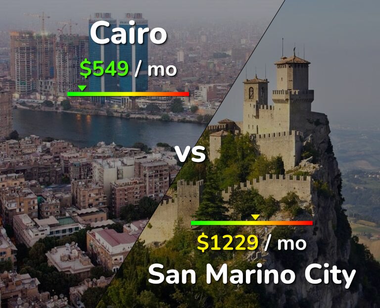 Cost of living in Cairo vs San Marino City infographic
