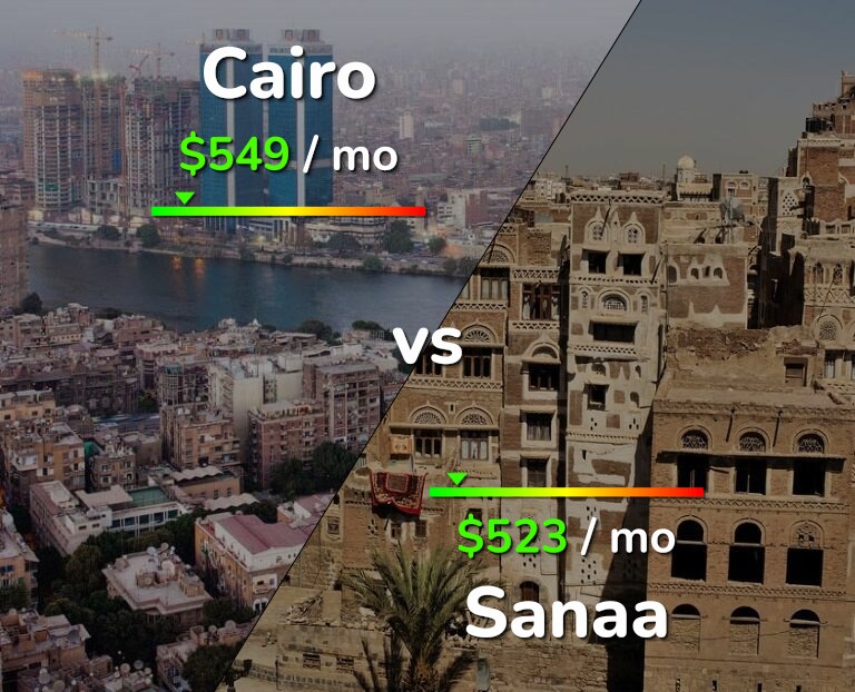 Cost of living in Cairo vs Sanaa infographic