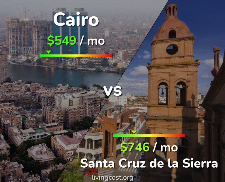 Cost of living in Cairo vs Santa Cruz de la Sierra infographic