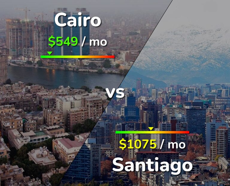 Cost of living in Cairo vs Santiago infographic