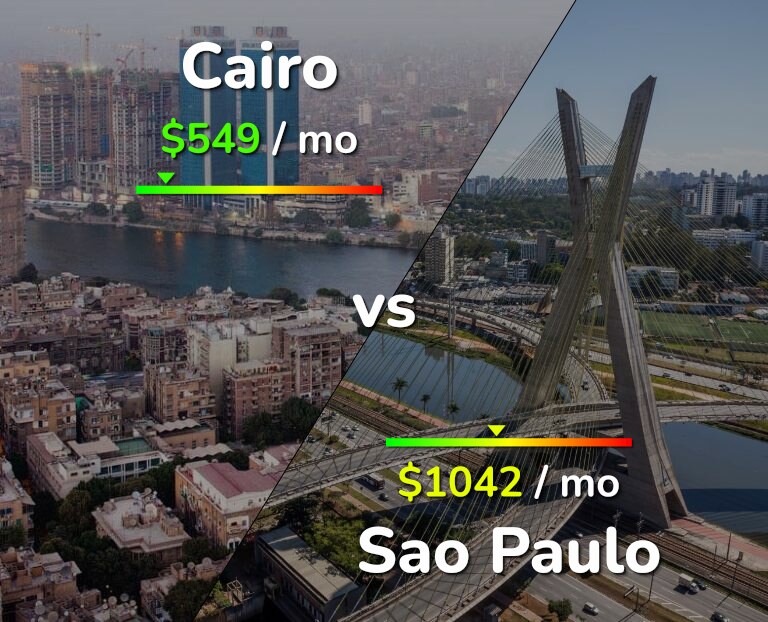 Cost of living in Cairo vs Sao Paulo infographic