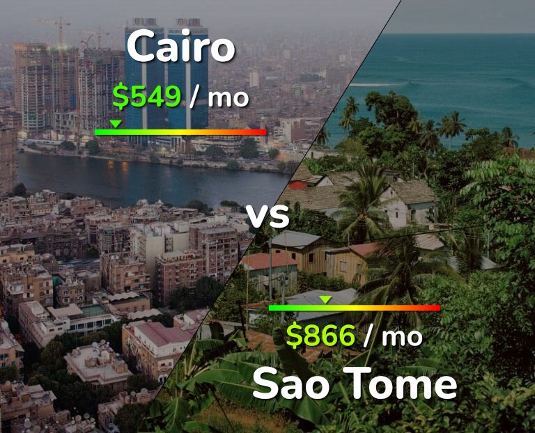 Cost of living in Cairo vs Sao Tome infographic
