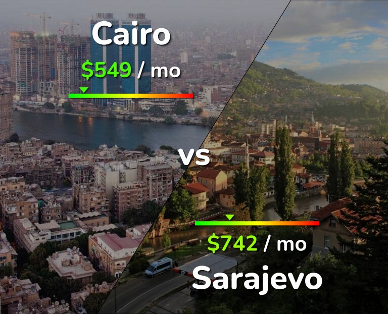 Cost of living in Cairo vs Sarajevo infographic