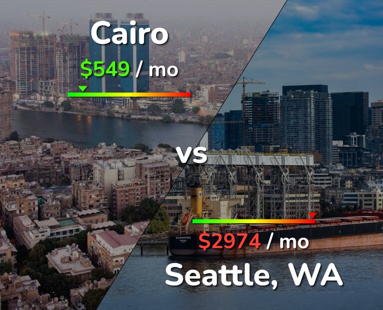 Cost of living in Cairo vs Seattle infographic