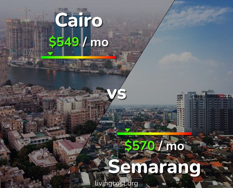 Cost of living in Cairo vs Semarang infographic