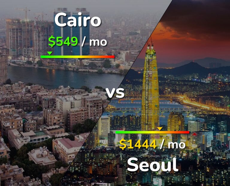 Cost of living in Cairo vs Seoul infographic
