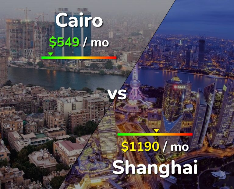 Cost of living in Cairo vs Shanghai infographic