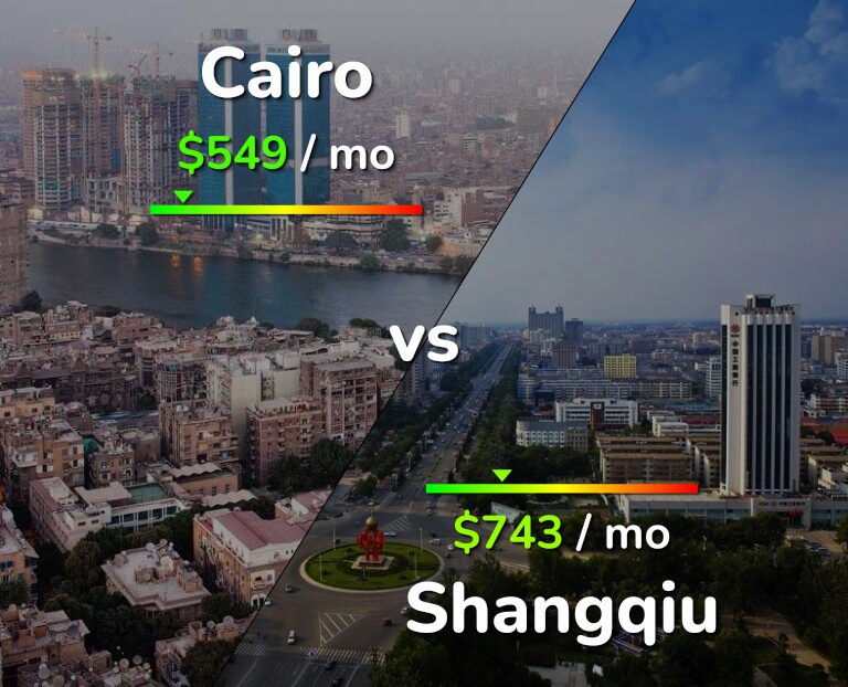 Cost of living in Cairo vs Shangqiu infographic