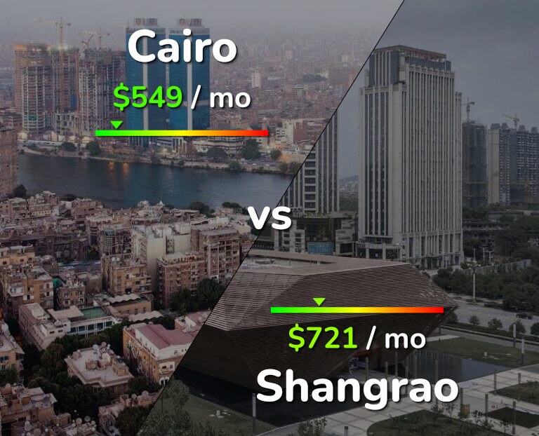 Cost of living in Cairo vs Shangrao infographic
