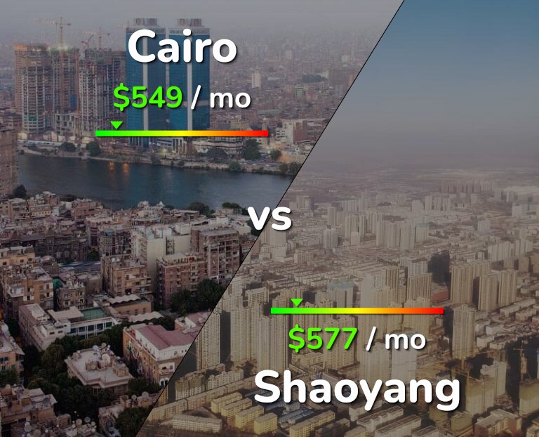Cost of living in Cairo vs Shaoyang infographic