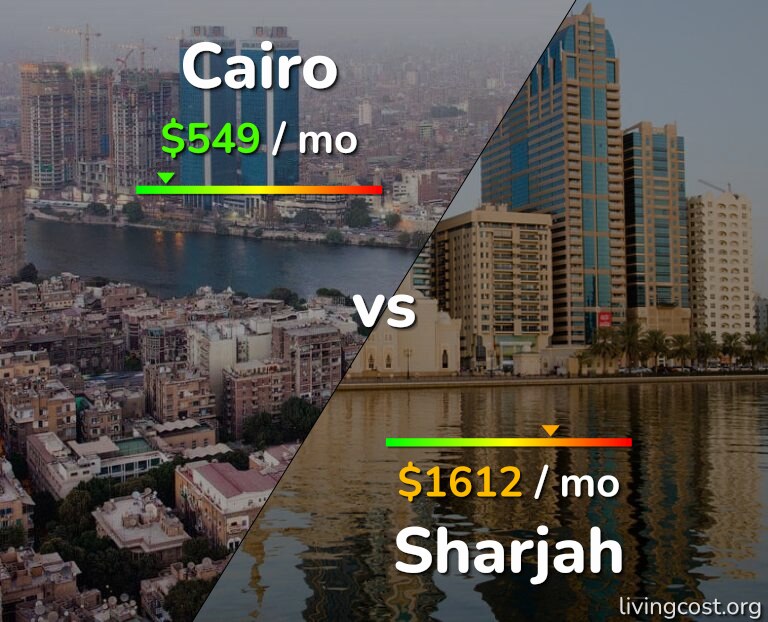 Cost of living in Cairo vs Sharjah infographic