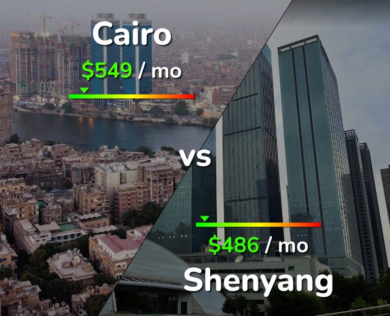 Cost of living in Cairo vs Shenyang infographic