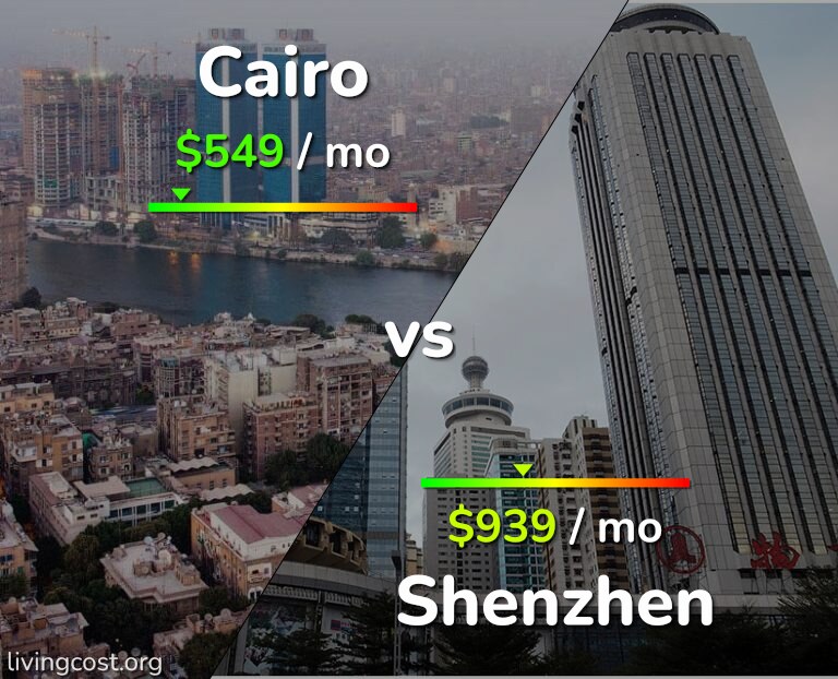 Cost of living in Cairo vs Shenzhen infographic