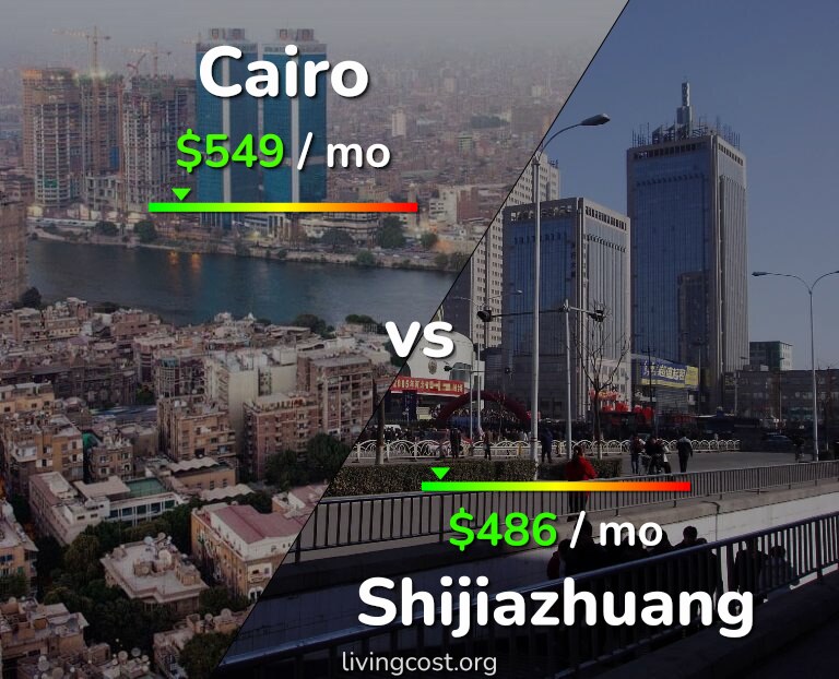 Cost of living in Cairo vs Shijiazhuang infographic
