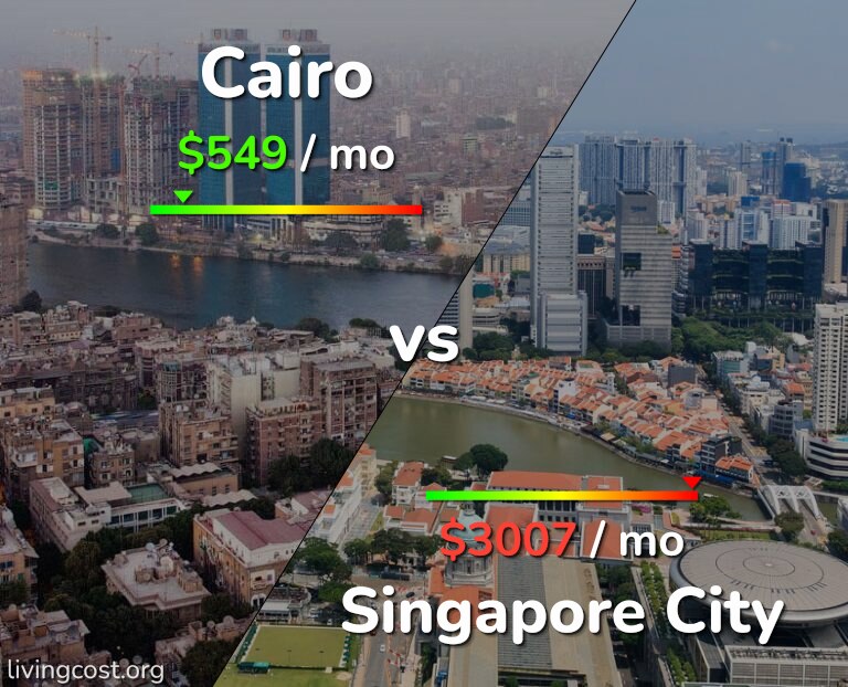Cost of living in Cairo vs Singapore City infographic