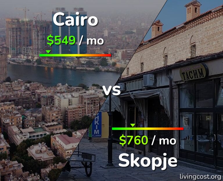 Cost of living in Cairo vs Skopje infographic