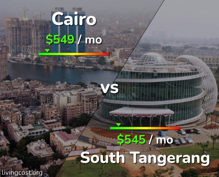 Cost of living in Cairo vs South Tangerang infographic