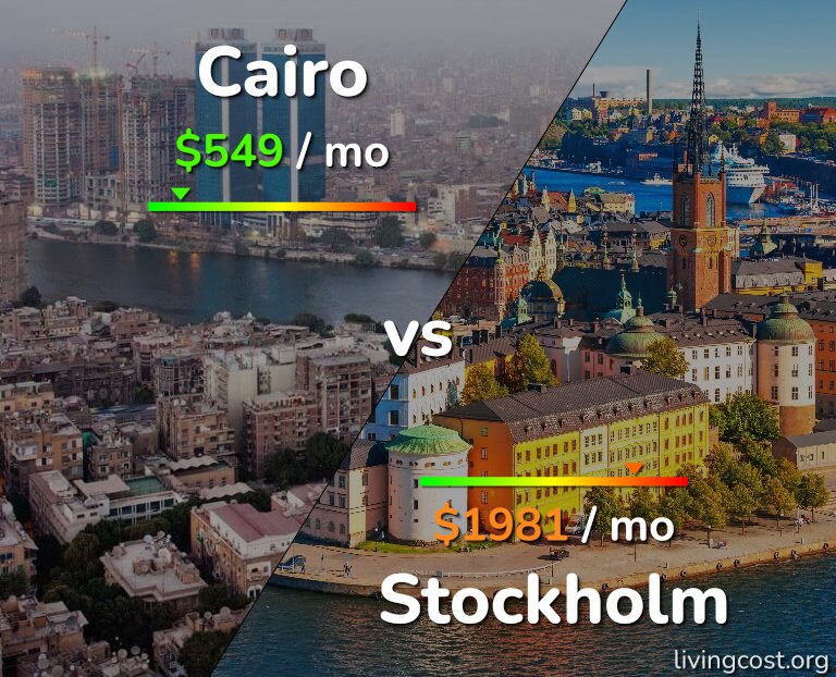 Cost of living in Cairo vs Stockholm infographic