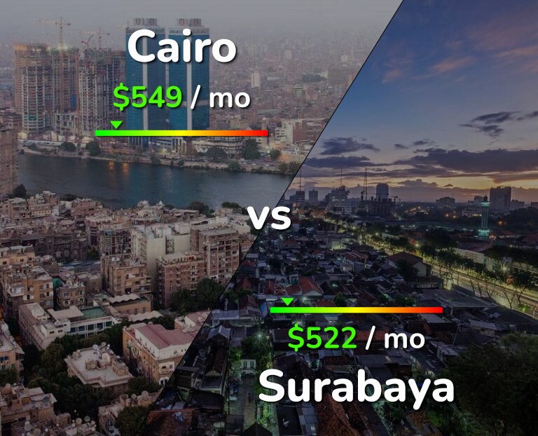 Cost of living in Cairo vs Surabaya infographic