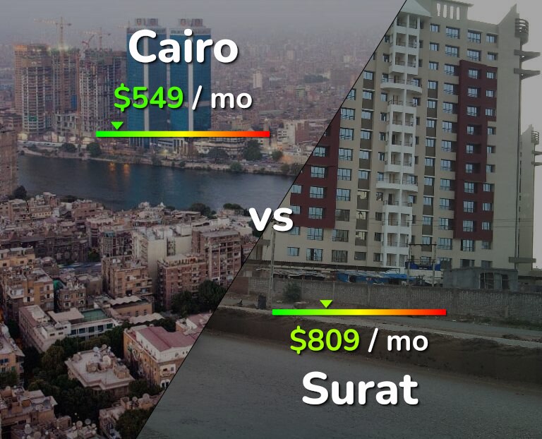 Cost of living in Cairo vs Surat infographic