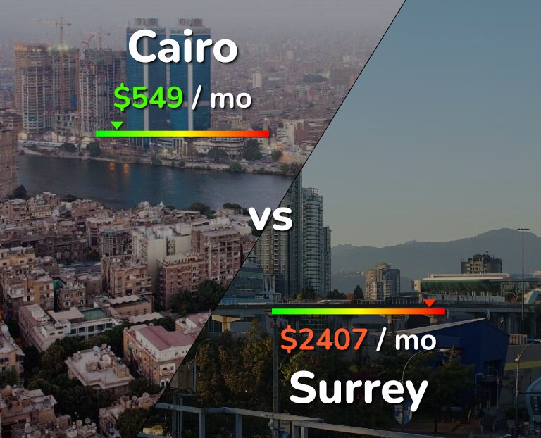 Cost of living in Cairo vs Surrey infographic