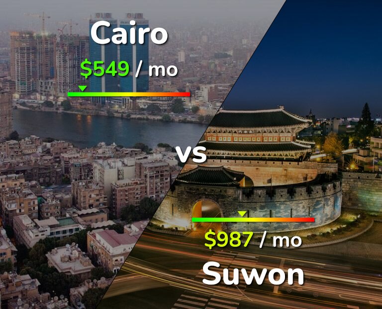 Cost of living in Cairo vs Suwon infographic