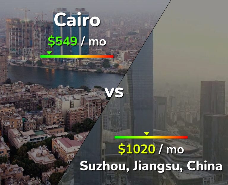 Cost of living in Cairo vs Suzhou infographic