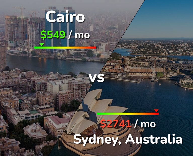 Cost of living in Cairo vs Sydney infographic