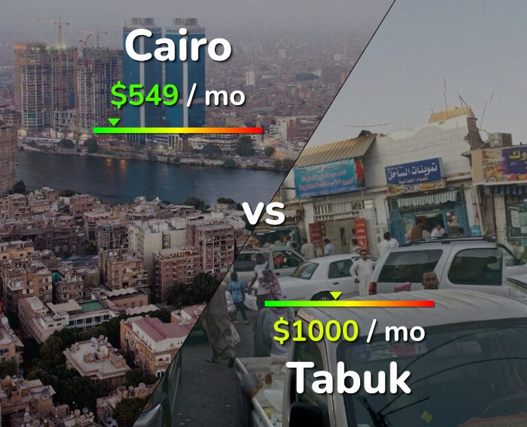 Cost of living in Cairo vs Tabuk infographic