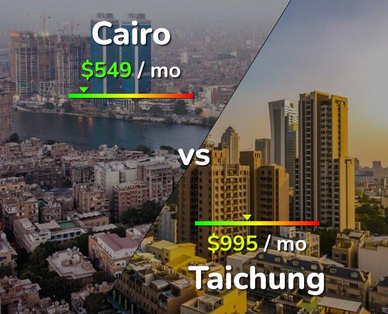Cost of living in Cairo vs Taichung infographic