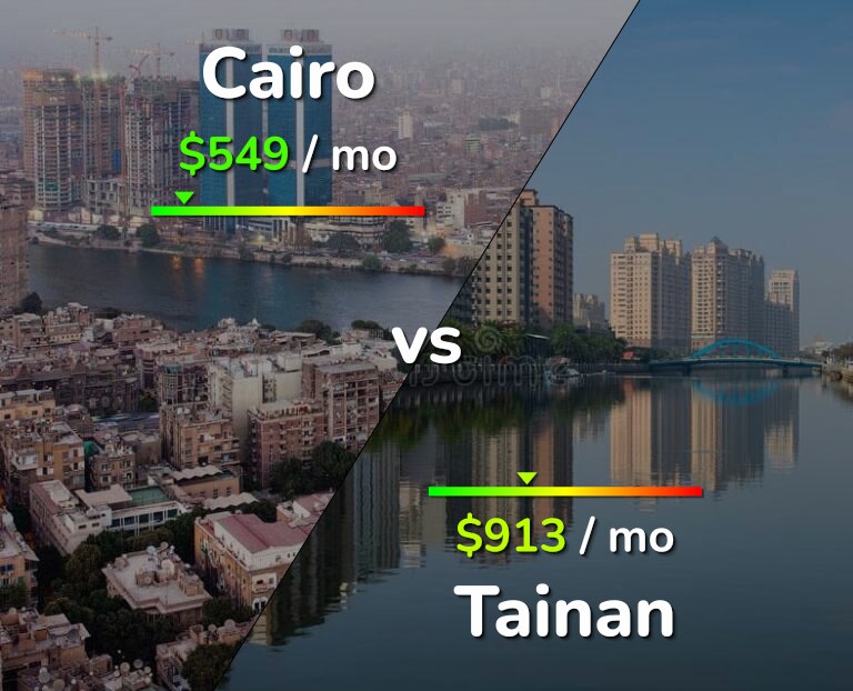 Cost of living in Cairo vs Tainan infographic