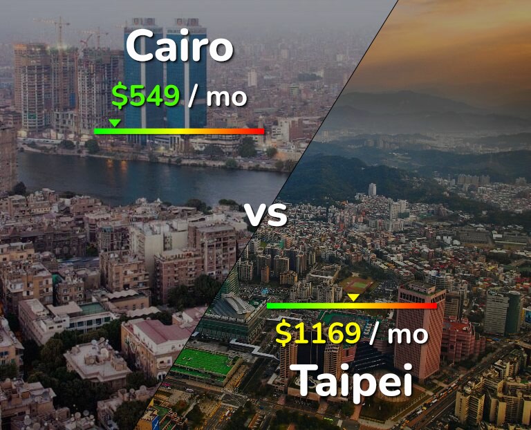 Cost of living in Cairo vs Taipei infographic