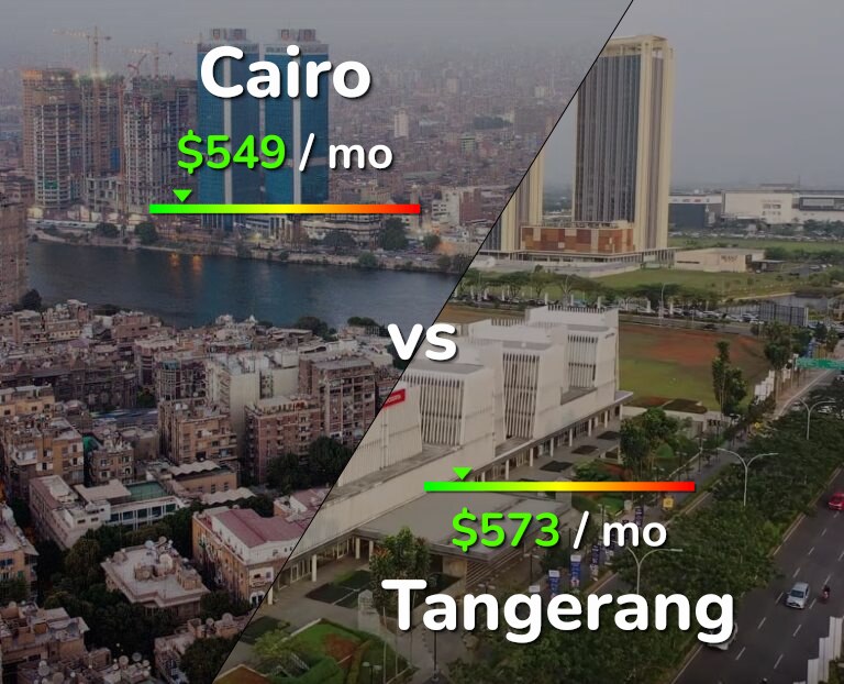 Cost of living in Cairo vs Tangerang infographic