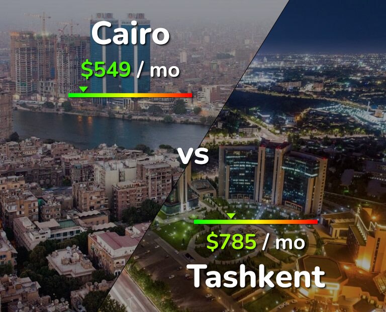 Cost of living in Cairo vs Tashkent infographic
