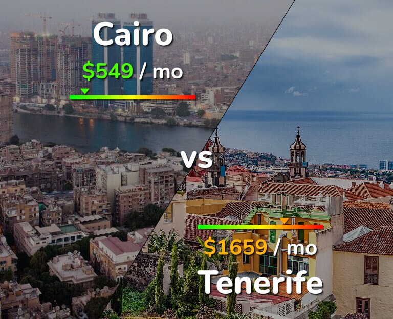 Cost of living in Cairo vs Tenerife infographic