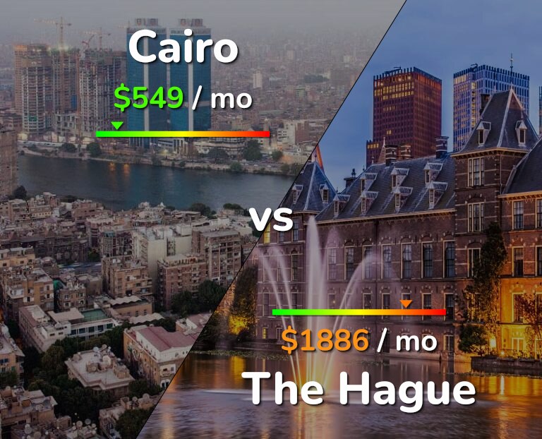 Cost of living in Cairo vs The Hague infographic