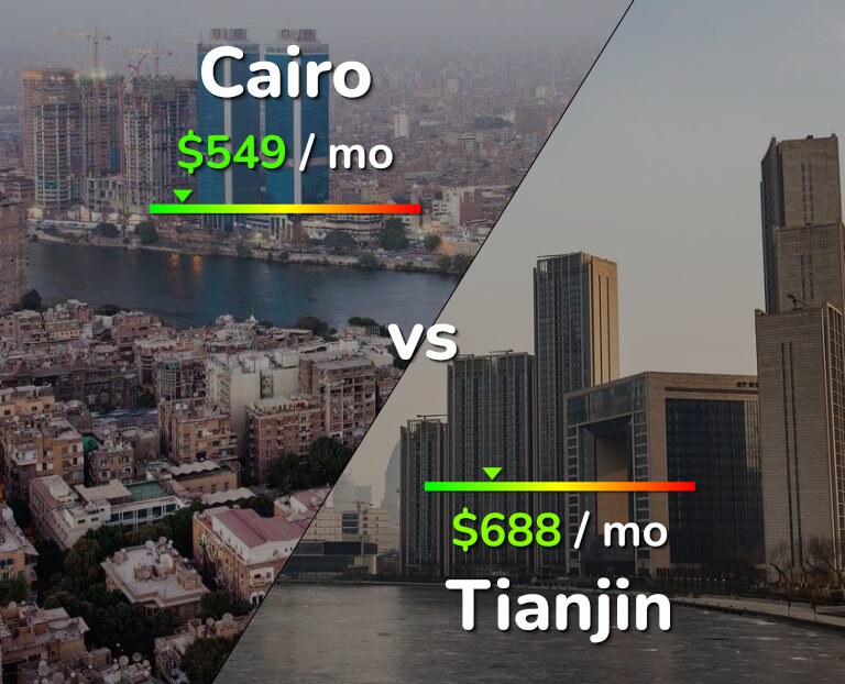 Cost of living in Cairo vs Tianjin infographic
