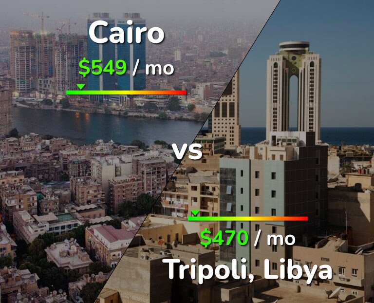 Cost of living in Cairo vs Tripoli infographic