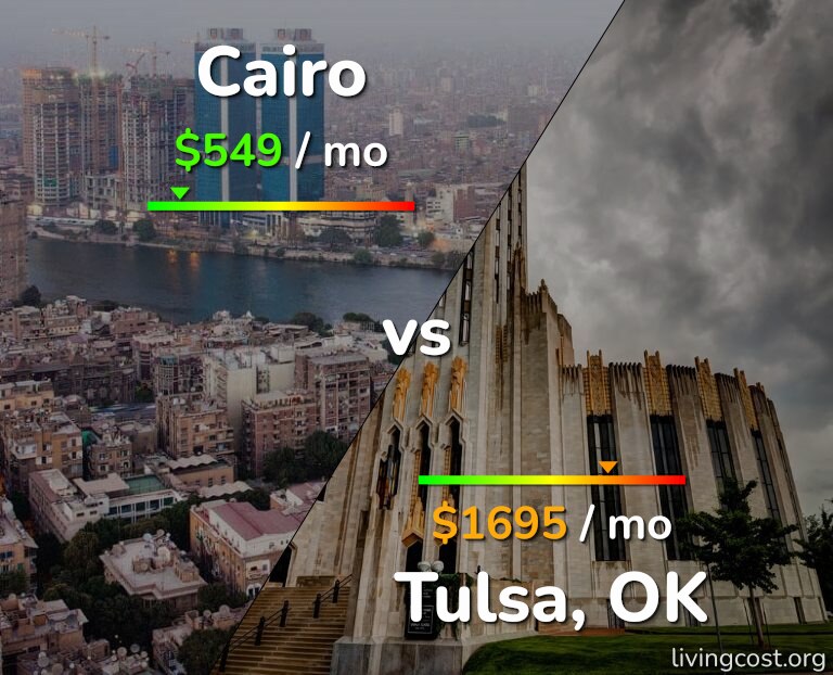 Cost of living in Cairo vs Tulsa infographic