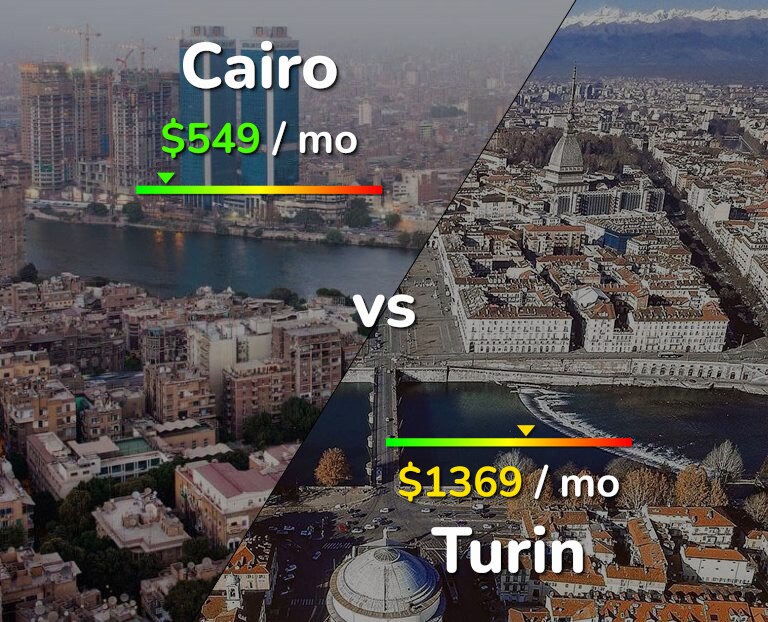 Cost of living in Cairo vs Turin infographic