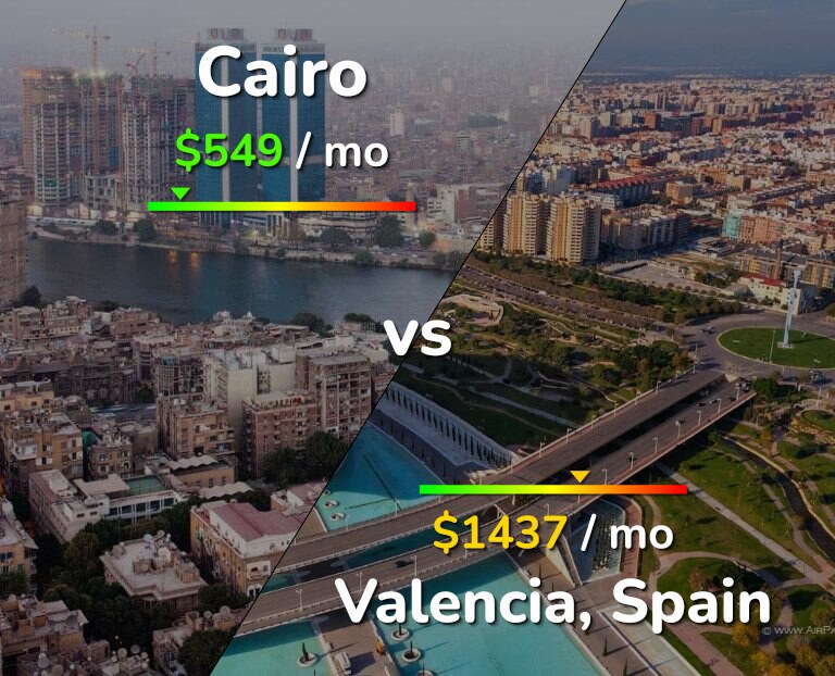 Cost of living in Cairo vs Valencia, Spain infographic