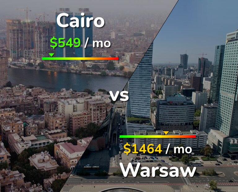 Cost of living in Cairo vs Warsaw infographic
