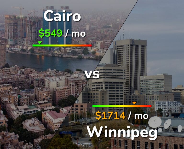 Cost of living in Cairo vs Winnipeg infographic