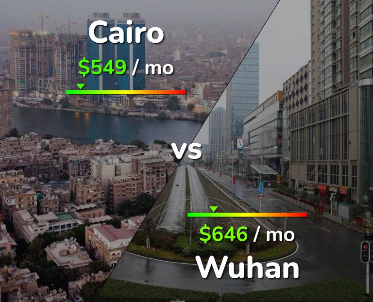 Cost of living in Cairo vs Wuhan infographic