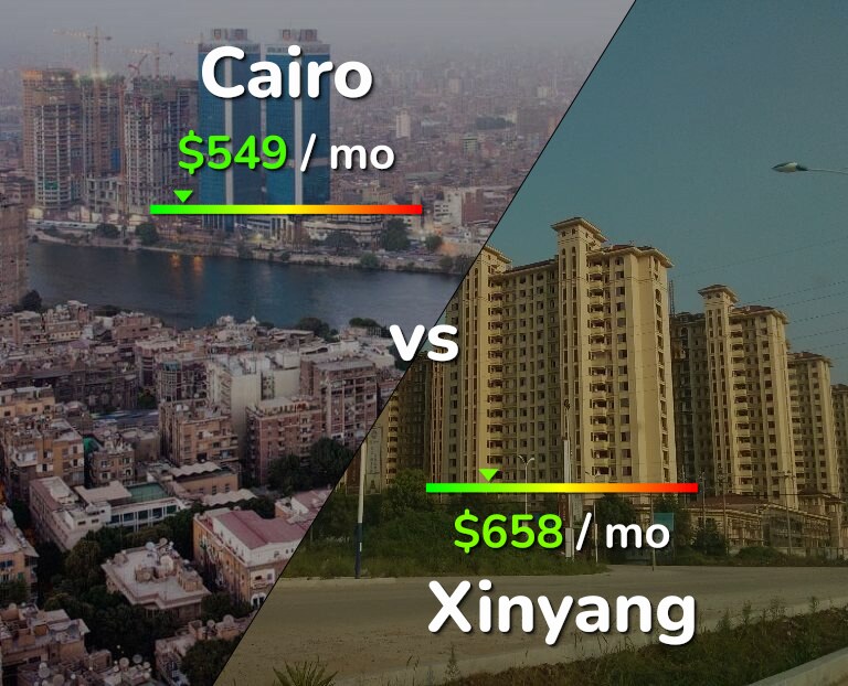 Cost of living in Cairo vs Xinyang infographic