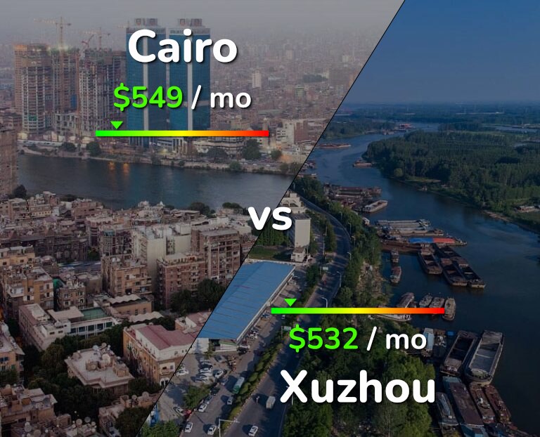 Cost of living in Cairo vs Xuzhou infographic